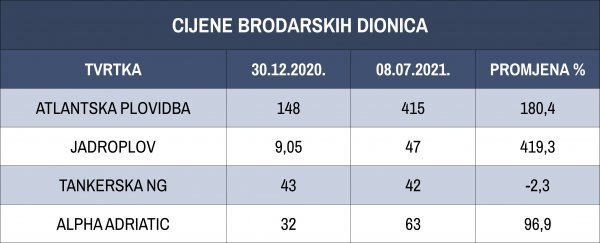 Cijene brodarskih dionica