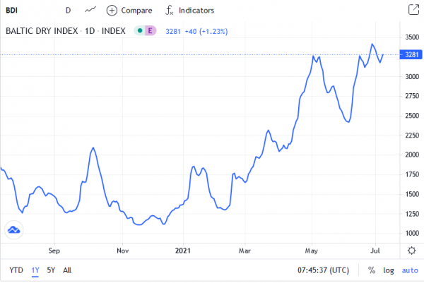 Baltic Dry Index