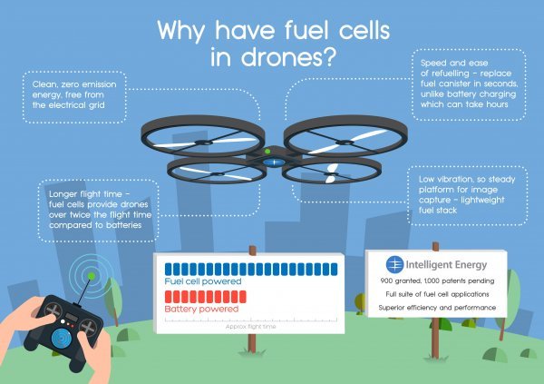 Zašto koristiti gorive ćelije - infografika Licencirane fotografije/Intelligent Energy