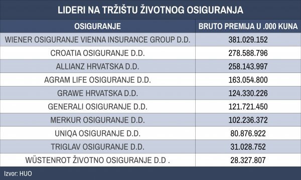 TOP 10 osiguravatelja u životnom osiguranju