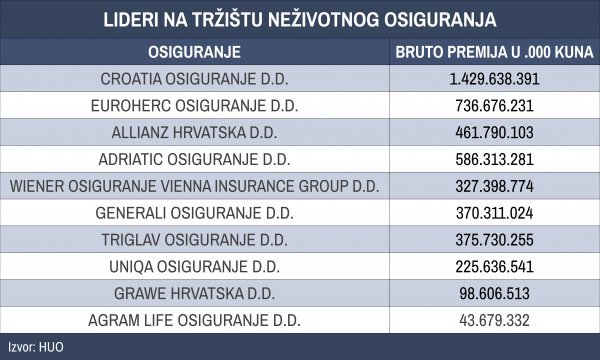 TOP 10 osiguravatelja u neživotnom osiguranju