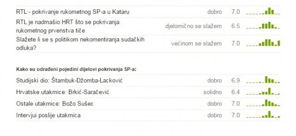 RTL-ovo pokrivanje SP-a: ankete Tribina.hr