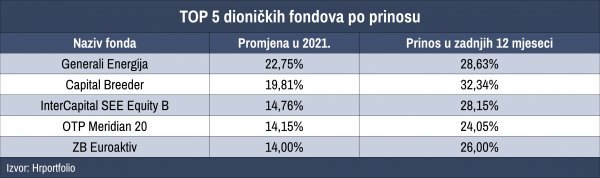 Dionički fondovi