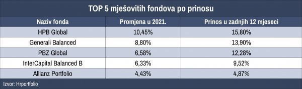 Mještoviti fondovi