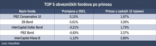 Obveznički fondovi