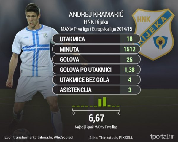 Andrej Kramarić, statistika tribina.hr