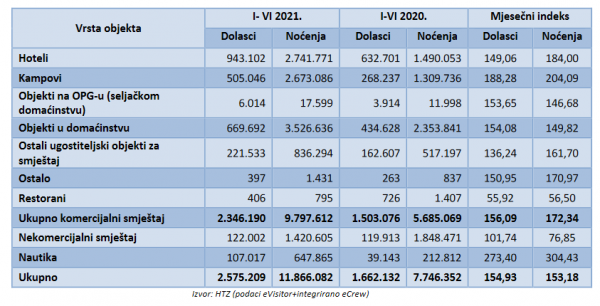Dolasci i noćenja u prvih šest mjeseci ove i prošle godine
