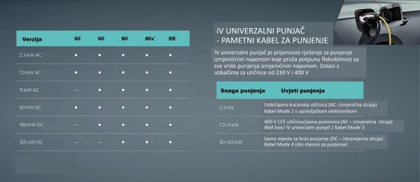 Škoda Enyaq iV - mogućnosti punjenja