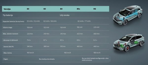 Škoda Enyaq iV verzije baterija