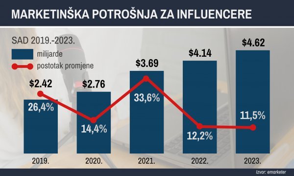 Marketinška potrošnja za influencere