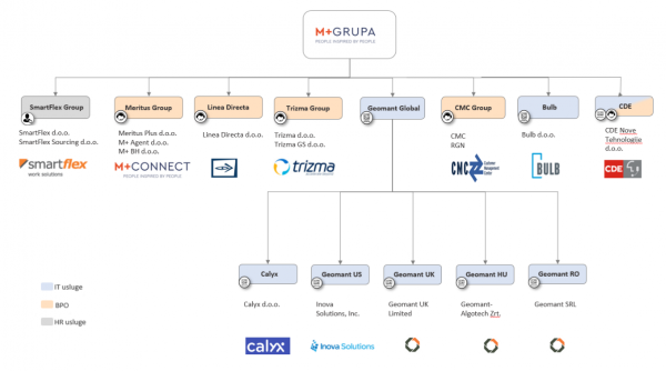 Organizacijska struktura M+ Grupe