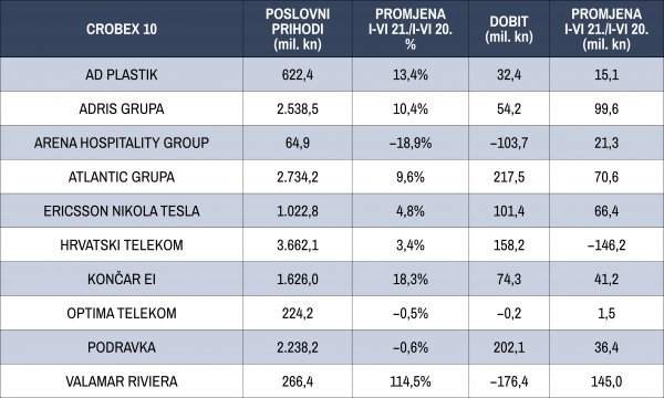 Polugodišnji rezulati kompanija iz sastava indeksa CROBEX10