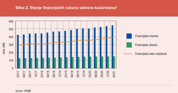 Financijska imovina građana