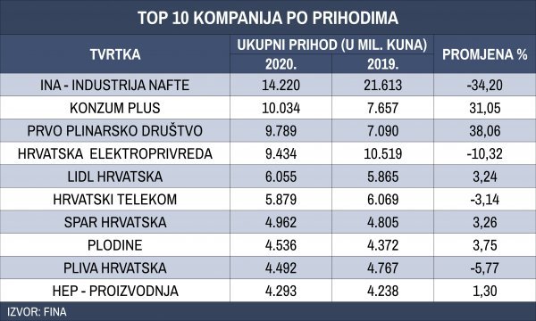 Top 10 kompanija po prihodima