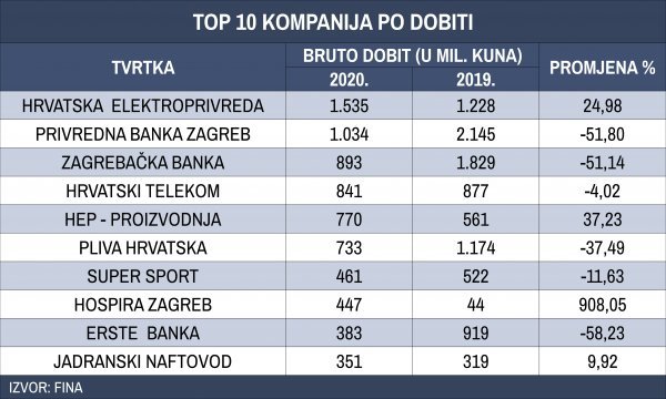 Top 10 kompanija po dobiti