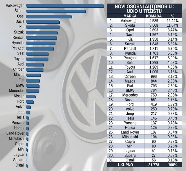 Tablica novih osobnih automobila prema marki i prema udjelu na tržištu u prvih sedam mjeseci 2021.