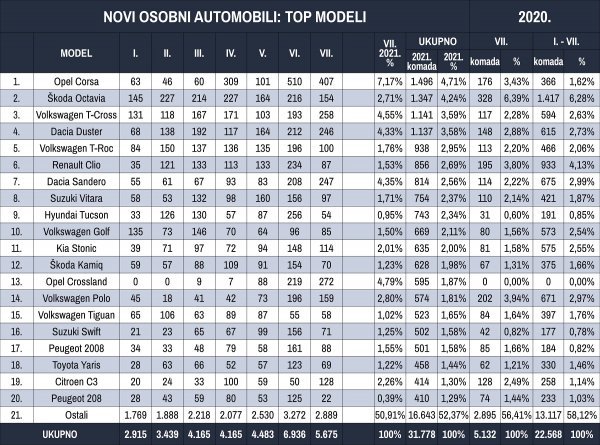 Tablica novih osobnih automobila prema modelima u prvih sedam mjeseci 2021.