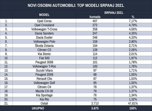 Tablica novih osobnih automobila prema top modelima za srpanj 2021.