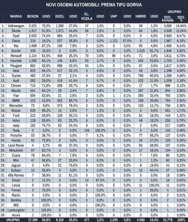 Tablica novih osobnih automobila prema tipu goriva za prvih sedam mjeseci 2021.