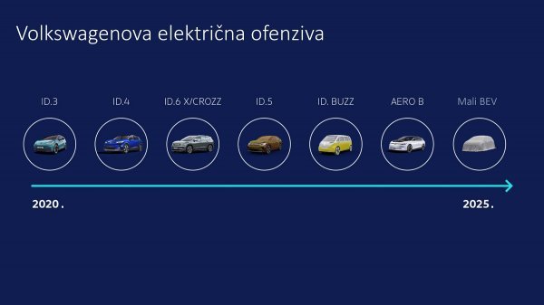 Do 2025. slijedi još nekoliko modela Volkswagenove potpuno električne ID. obitelji na MEB platformi