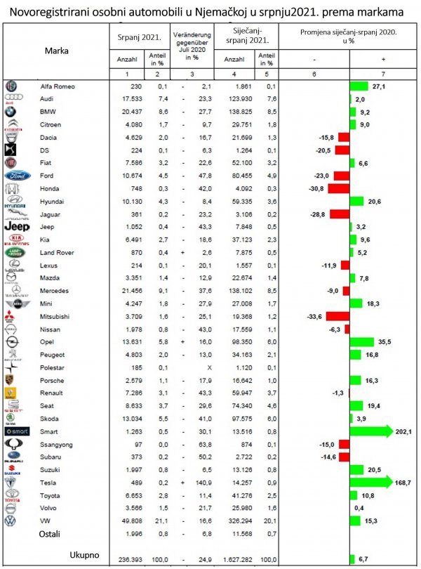 Najpopularnije marke osobnih automobila prema novim registracijama ove godine u Njemačkoj