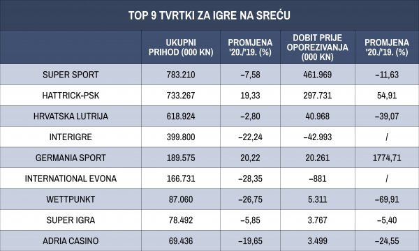 Izvor: Fina