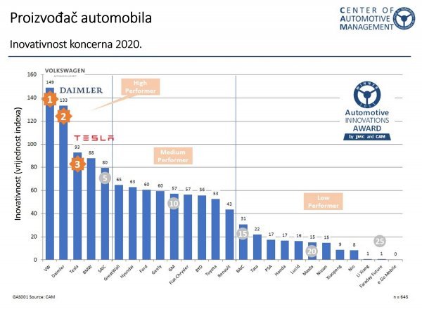 Studija AutomotiveINNOVATIONS 2021 pokazala je kako stvari stoje za 2020. godinu