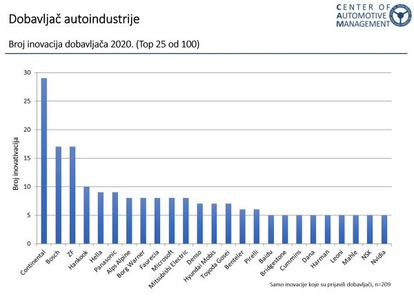 Ovako stoje dobavljači automobilskih proizvođača