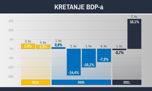 Odnos prema istom razdoblju prethodne godine