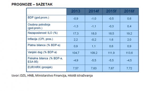 Prognoze do 2016.