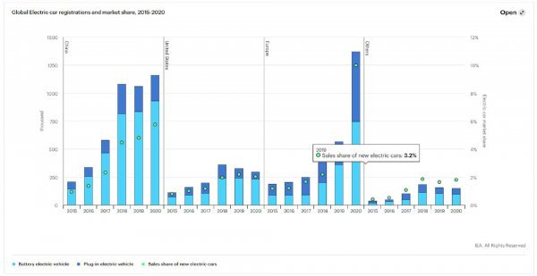 Globalno tržište električnih automoila 2015.-2020.