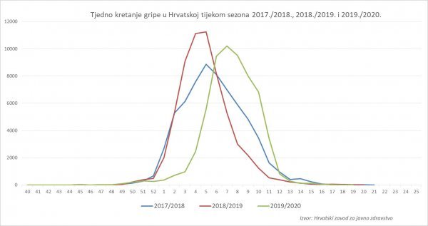 Tjedno kretanje gripe