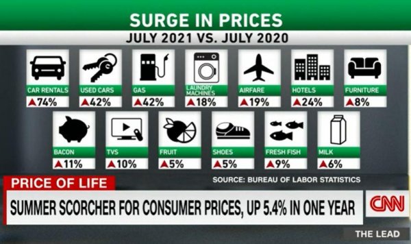 Rast cijena u SAD-u u razdoblju od srpnja 2020. do srpnja 2021. godine