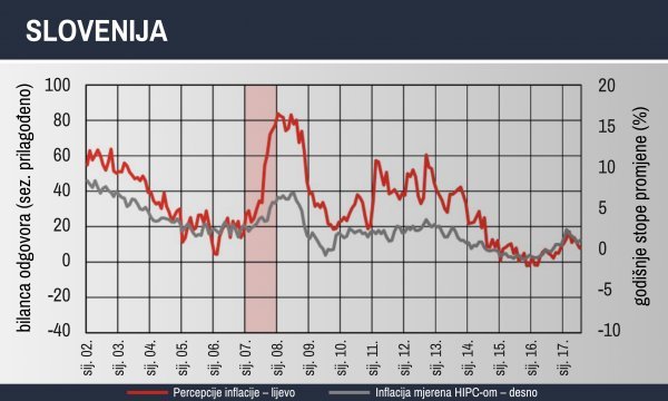 Kretanje percepcije inflacije i inflacije u Sloveniji