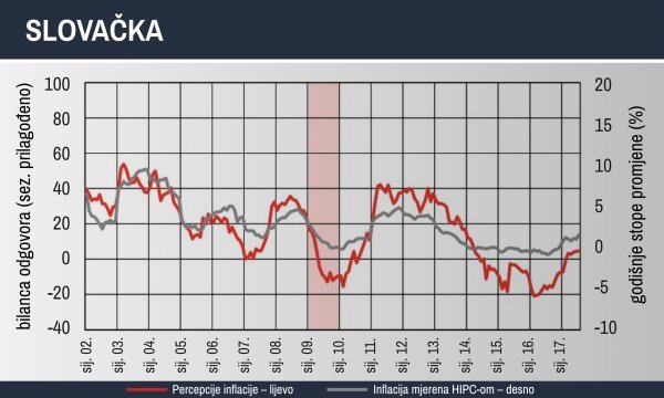 Kretanje percepcije inflacije i inflacije u Slovačkoj