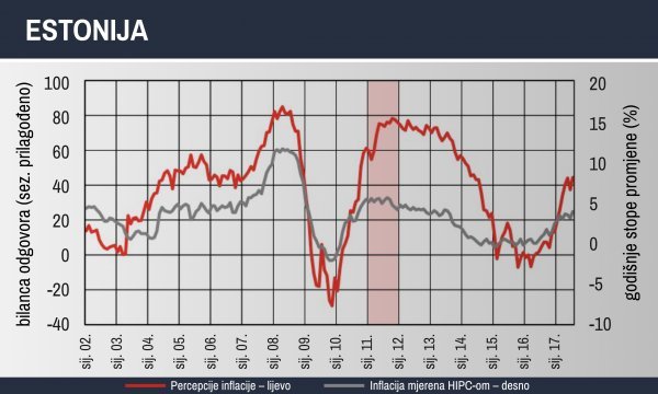 Kretanje percepcije inflacije i inflacije u Estoniji