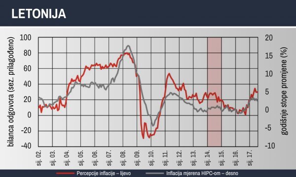 Kretanje percepcije inflacije i inflacije u Letoniji