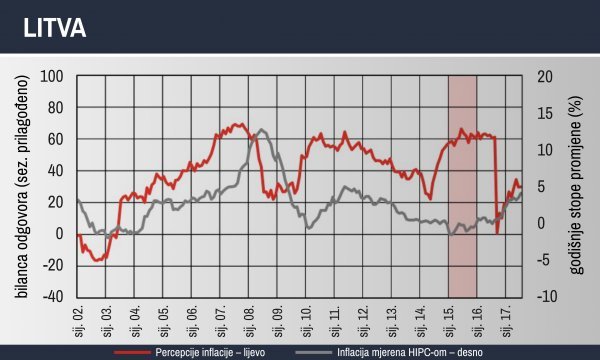 Kretanje percepcije inflacije i inflacije u Litvi
