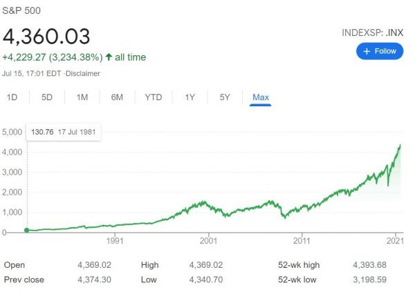 S&P Indeks