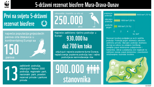 5-državni rezervat biosfere Mura-Drava-Dunav