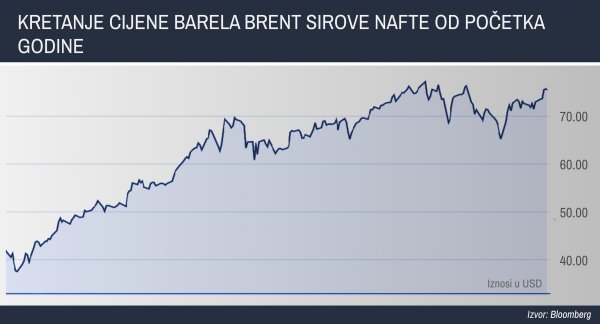 Cijena nafte u ovoj godini