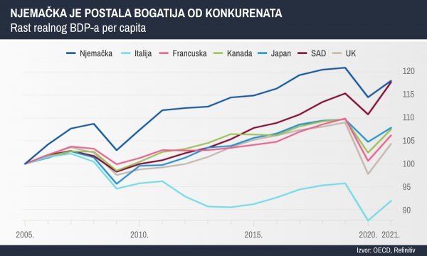 Nijemci su bogatiji no ikad