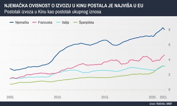 Berlin je ovisan o Pekingu