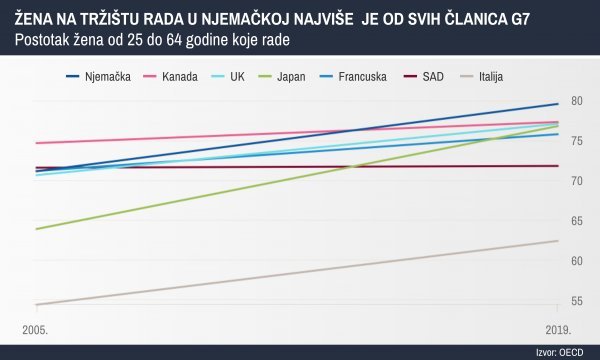 Njemica na tržištu rada nikad više