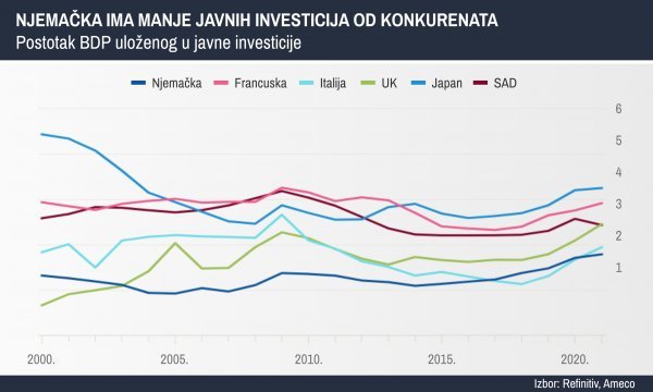 Slabe javne investicije u odnosu na susjede