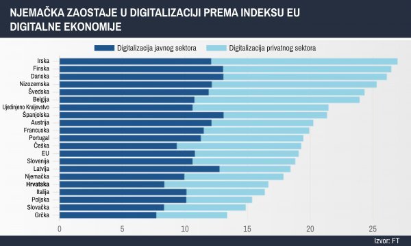 Digitalizacija njemačkog privatnog i javnog sektora