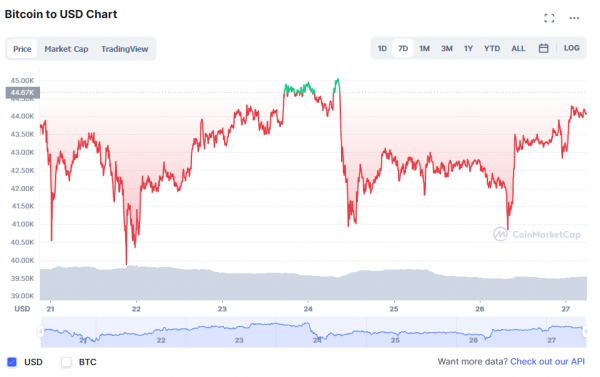 Kretanje cijene bitcoina u posljednjih sedam dana