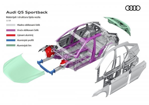 Audi Q5 Sportback: Struktura vozila