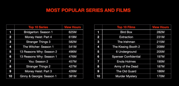 Netflixove najpoplurnije serije i filmovi na temelju ukupnih sati gledanja