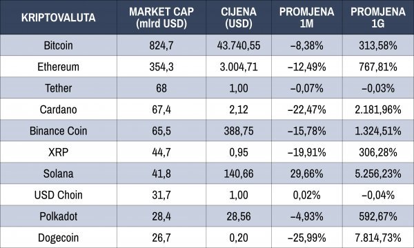 Mjesečne i godišnje promjene cijena za top 10 kriptovaluta po tržišnoj kapitalizaciji